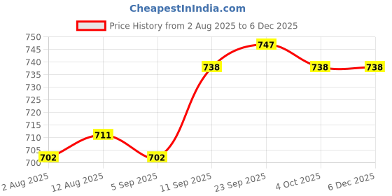 firstcry.com Babyhug Full Length Twill Solid Trousers With Stretch - Brown babyhug Price History Graph from 2 Aug 2025 to 4 Dec 2025