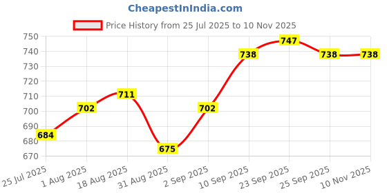 firstcry.com Babyhug Full Length Twill Solid Trousers With Stretch - Brown babyhug Price History Graph from 25 Jul 2025 to 10 Nov 2025