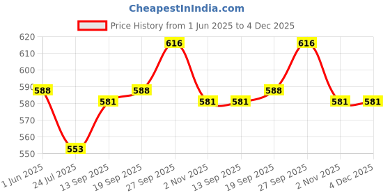 firstcry.com Babyhug Full Length Washed Denim Jeans - Blue babyhug Price History Graph from 1 Jun 2025 to 4 Dec 2025