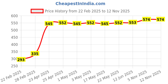 firstcry.com Babyhug Full Length Washed Denim Jeans - Blue babyhug Price History Graph from 22 Feb 2025 to 11 Nov 2025