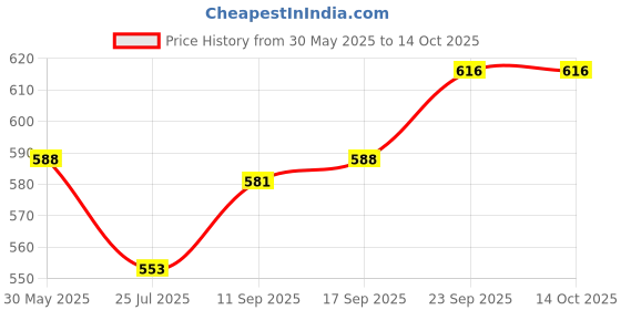 firstcry.com Babyhug Full Length Washed Denim Jeans - Blue babyhug Price History Graph from 30 May 2025 to 14 Oct 2025