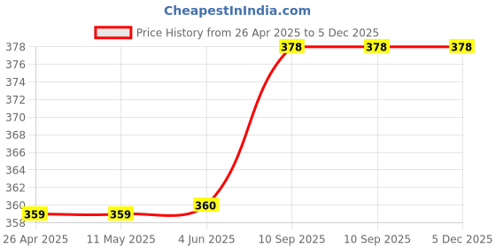 firstcry.com Babyhug Full Length Washed Denim Jeans - Charcoal babyhug Price History Graph from 26 Apr 2025 to 5 Dec 2025