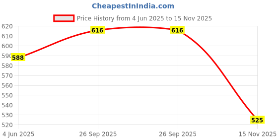 firstcry.com Babyhug Full Length Washed Denim Jeans - Light Blue babyhug Price History Graph from 4 Jun 2025 to 15 Nov 2025