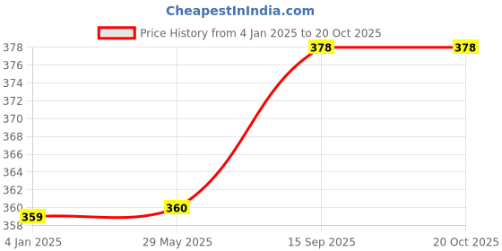 firstcry.com Babyhug Full Length Washed Denim Jeans - Medium Blue babyhug Price History Graph from 4 Jan 2025 to 19 Oct 2025