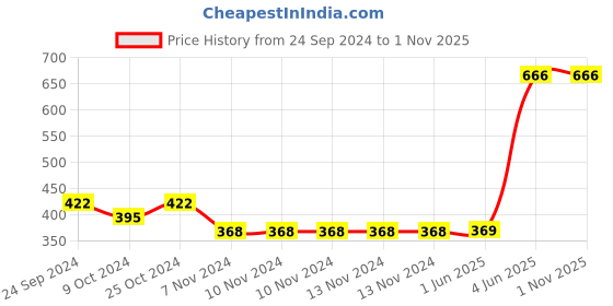 firstcry.com Babyhug Full Length  Washed Denim Jeans  Rose Embroidered - Blue babyhug Price History Graph from 24 Sep 2024 to 31 Oct 2025