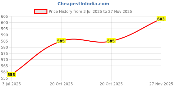 firstcry.com Babyhug Full Length Washed Denim Jeans with Champs Embroidery - Blue babyhug Price History Graph from 3 Jul 2025 to 27 Nov 2025