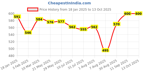 firstcry.com Babyhug Full Length Washed Denim Jeans With Dino Applique & Stretch - Black babyhug Price History Graph from 18 Jan 2025 to 13 Oct 2025