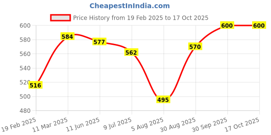 firstcry.com Babyhug Full Length Washed Denim Jeans With Dino Applique & Stretch - Black babyhug Price History Graph from 19 Feb 2025 to 16 Oct 2025