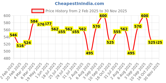 firstcry.com Babyhug Full Length Washed Denim Jeans With Dino Applique & Stretch - Black babyhug Price History Graph from 2 Feb 2025 to 30 Nov 2025