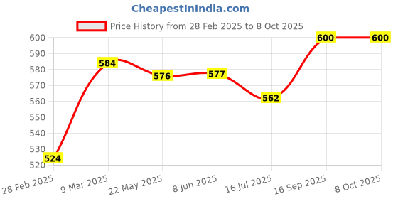 firstcry.com Babyhug Full Length Washed Denim Jeans With Dino Applique & Stretch - Black babyhug Price History Graph from 28 Feb 2025 to 8 Oct 2025