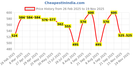 firstcry.com Babyhug Full Length Washed Denim Jeans With Dino Applique & Stretch - Black babyhug Price History Graph from 26 Feb 2025 to 19 Nov 2025