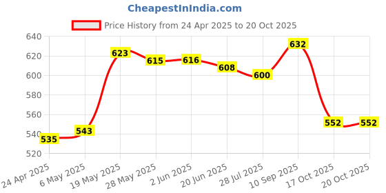 firstcry.com Babyhug Full Length Washed Denim Jeans with Embroidery - Light Blue babyhug Price History Graph from 24 Apr 2025 to 20 Oct 2025