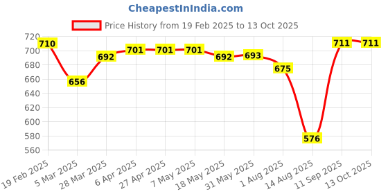 firstcry.com Babyhug Full Length Washed Denim Jeans with Fabric Belt - Blue babyhug Price History Graph from 19 Feb 2025 to 13 Oct 2025