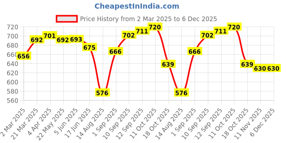 firstcry.com Babyhug Full Length Washed Denim Jeans with Fabric Belt - Blue babyhug Price History Graph from 2 Mar 2025 to 5 Dec 2025