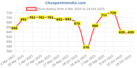 firstcry.com Babyhug Full Length Washed Denim Jeans with Fabric Belt - Blue babyhug Price History Graph from 4 Mar 2025 to 19 Oct 2025