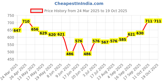 firstcry.com Babyhug Full Length Washed Denim Jeans With Floral & Honey Bee Embroidery & Stretch - Blue babyhug Price History Graph from 24 Mar 2025 to 17 Oct 2025