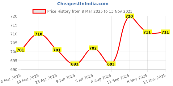 firstcry.com Babyhug Full Length Washed Denim Jeans with Floral Embroidery & Stretch - Light Blue babyhug Price History Graph from 8 Mar 2025 to 13 Nov 2025