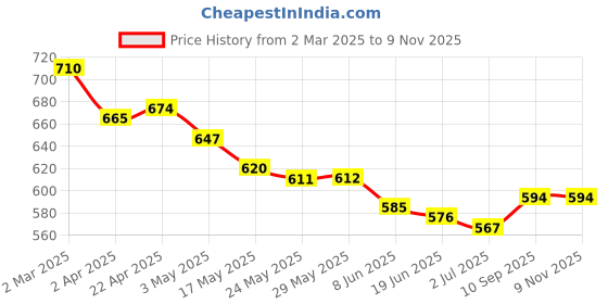 firstcry.com Babyhug Full Length Washed Denim Jeans With Glitter Print & Stretch - Black babyhug Price History Graph from 2 Mar 2025 to 8 Nov 2025