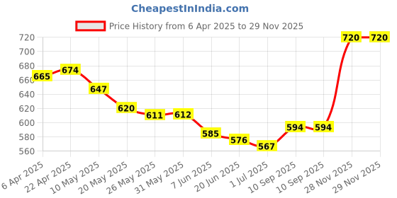 firstcry.com Babyhug Full Length Washed Denim Jeans With Glitter Print & Stretch - Black babyhug Price History Graph from 6 Apr 2025 to 29 Nov 2025