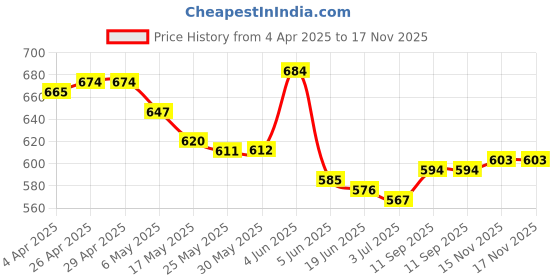 firstcry.com Babyhug Full Length Washed Denim Jeans With Glitter Print & Stretch - Black babyhug Price History Graph from 4 Apr 2025 to 16 Nov 2025
