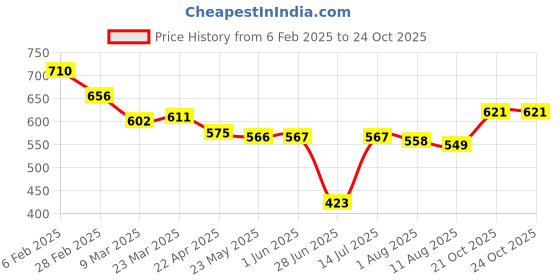 firstcry.com Babyhug Full Length Washed Denim Jeans with Hearts Embroidery & Stretch - Blue babyhug Price History Graph from 6 Feb 2025 to 23 Oct 2025