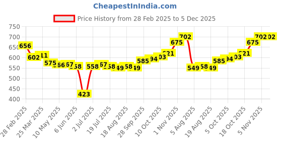 firstcry.com Babyhug Full Length Washed Denim Jeans with Hearts Embroidery & Stretch - Blue babyhug Price History Graph from 28 Feb 2025 to 5 Dec 2025