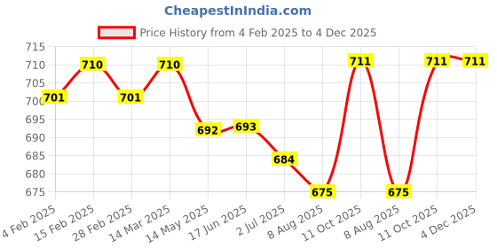 firstcry.com Babyhug Full Length Washed Denim Jeans with Number Embroidery - Blue babyhug Price History Graph from 4 Feb 2025 to 3 Dec 2025