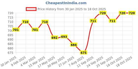 firstcry.com Babyhug Full Length Washed Denim Jeans with Number Embroidery - Blue babyhug Price History Graph from 30 Jan 2025 to 17 Oct 2025