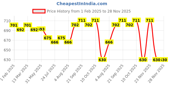 firstcry.com Babyhug Full Length Washed Denim Jeans with Patch Embroidery - Navy Blue babyhug Price History Graph from 1 Feb 2025 to 28 Nov 2025