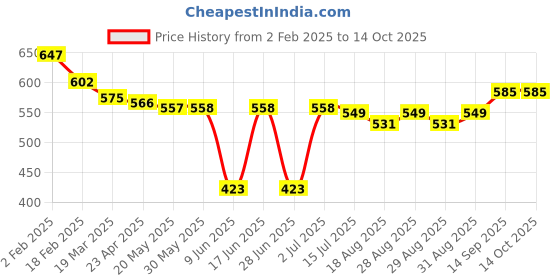 firstcry.com Babyhug Full Length Washed Denim Jeans With Reversible Sequins - Blue babyhug Price History Graph from 2 Feb 2025 to 14 Oct 2025