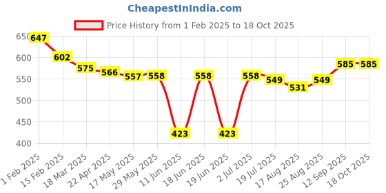 firstcry.com Babyhug Full Length Washed Denim Jeans With Reversible Sequins - Blue babyhug Price History Graph from 1 Feb 2025 to 18 Oct 2025