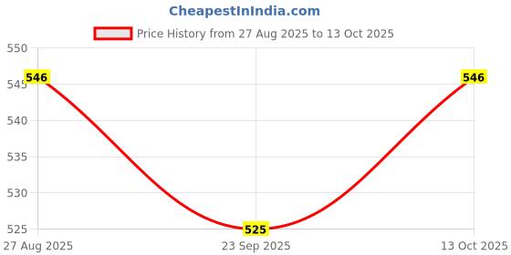 firstcry.com Babyhug Full Length Washed Denim Jeans With Ribbed Waist - Black babyhug Price History Graph from 27 Aug 2025 to 13 Oct 2025