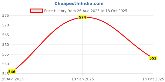 firstcry.com Babyhug Full Length Washed Denim Jeans With Ribbed Waist - Black babyhug Price History Graph from 26 Aug 2025 to 13 Oct 2025