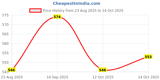 firstcry.com Babyhug Full Length Washed Denim Jeans With Ribbed Waist - Black babyhug Price History Graph from 23 Aug 2025 to 14 Oct 2025