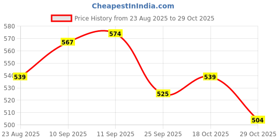 firstcry.com Babyhug Full Length Washed Denim Jeans With Ribbed Waist - Blue babyhug Price History Graph from 23 Aug 2025 to 29 Oct 2025