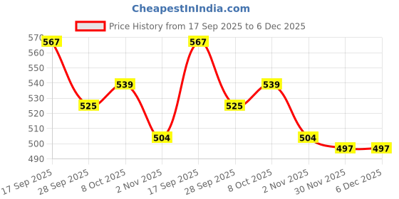 firstcry.com Babyhug Full Length Washed Denim Jeans With Ribbed Waist - Navy Blue babyhug Price History Graph from 17 Sep 2025 to 6 Dec 2025