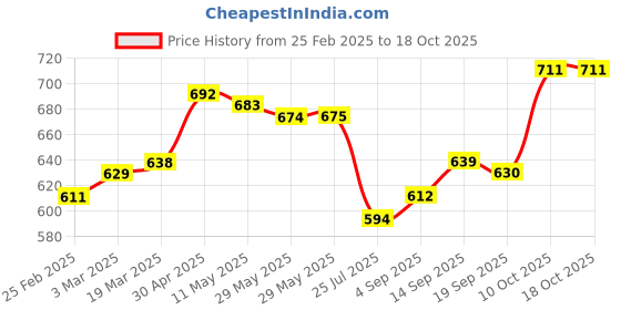 firstcry.com Babyhug Full Length Washed Denim Jeans With Sequin Detailing & Stretch - Blue babyhug Price History Graph from 25 Feb 2025 to 17 Oct 2025