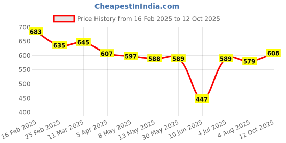 firstcry.com Babyhug Full Length Washed Denim Jeans With Sequin Detailing & Stretch - Blue babyhug Price History Graph from 16 Feb 2025 to 12 Oct 2025