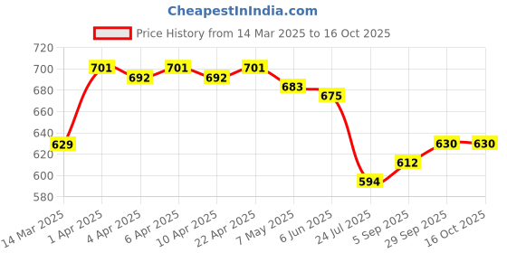 firstcry.com Babyhug Full Length Washed Denim Jeans With Sequin Detailing & Stretch - Blue babyhug Price History Graph from 14 Mar 2025 to 16 Oct 2025