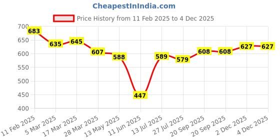 firstcry.com Babyhug Full Length Washed Denim Jeans With Sequin Detailing & Stretch - Blue babyhug Price History Graph from 11 Feb 2025 to 4 Dec 2025