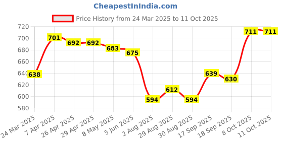 firstcry.com Babyhug Full Length Washed Denim Jeans With Sequin Detailing & Stretch - Blue babyhug Price History Graph from 24 Mar 2025 to 10 Oct 2025