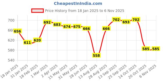 firstcry.com Babyhug Full Length Washed Denim Jeans with SmileyEmbroidery - Light Blue babyhug Price History Graph from 18 Jan 2025 to 3 Nov 2025