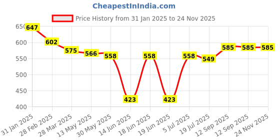 firstcry.com Babyhug Full Length Washed Denim Jeans With Strawberry Embroidery - Blue babyhug Price History Graph from 31 Jan 2025 to 24 Nov 2025