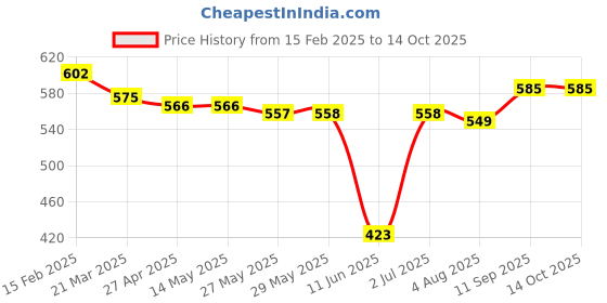 firstcry.com Babyhug Full Length Washed Denim Jeans With Strawberry Embroidery - Blue babyhug Price History Graph from 15 Feb 2025 to 13 Oct 2025
