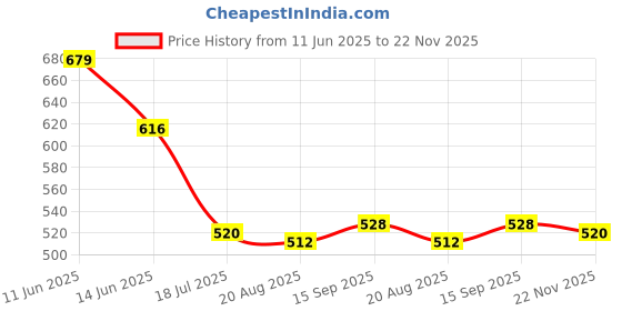 firstcry.com Babyhug Full Length Washed Denim Jeans With Stretch & Belt - Navy Blue babyhug Price History Graph from 11 Jun 2025 to 22 Nov 2025