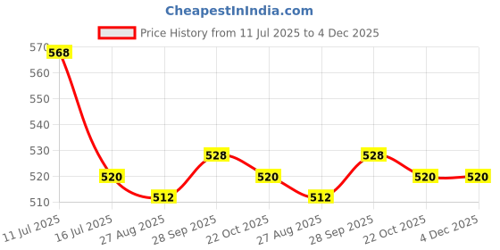 firstcry.com Babyhug Full Length Washed Denim Jeans With Stretch & Belt - Navy Blue babyhug Price History Graph from 11 Jul 2025 to 4 Dec 2025