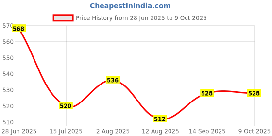 firstcry.com Babyhug Full Length Washed Denim Jeans With Stretch & Belt - Navy Blue babyhug Price History Graph from 28 Jun 2025 to 9 Oct 2025