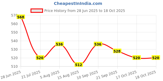 firstcry.com Babyhug Full Length Washed Denim Jeans With Stretch & Belt - Navy Blue babyhug Price History Graph from 28 Jun 2025 to 18 Oct 2025