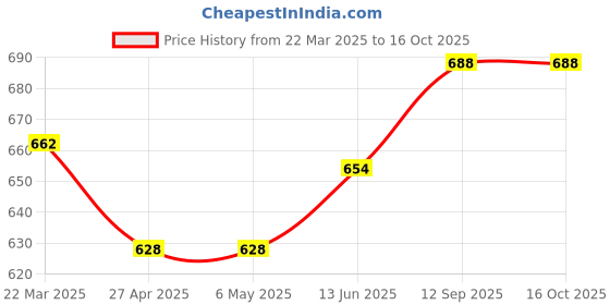 firstcry.com Babyhug Full Length Washed Denim Jeans With Stretch & Cargo Pockets - Blue babyhug Price History Graph from 22 Mar 2025 to 15 Oct 2025