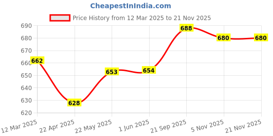 firstcry.com Babyhug Full Length Washed Denim Jeans With Stretch & Cargo Pockets - Blue babyhug Price History Graph from 12 Mar 2025 to 19 Nov 2025